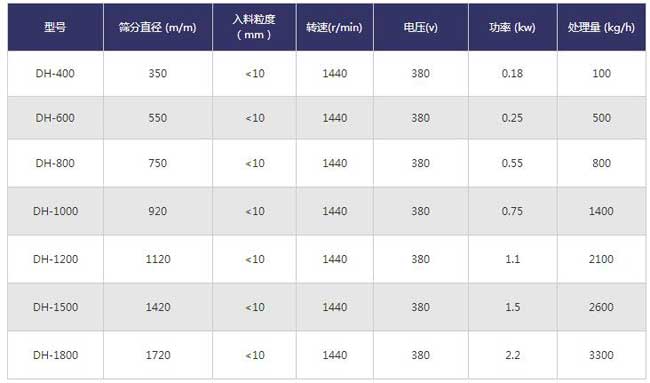 圓形振動篩機技術參數(shù)